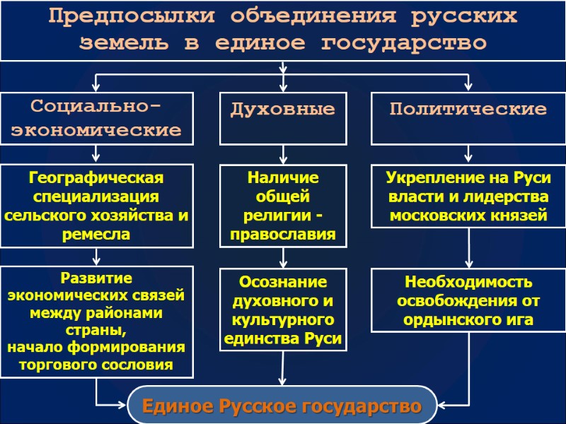 Предпосылки объединения русских земель в единое государство Географическая специализация сельского хозяйства и ремесла Укрепление